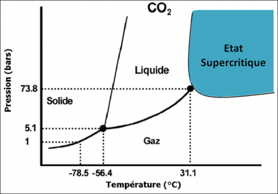Diagramme-de-phase-du-CO2.png