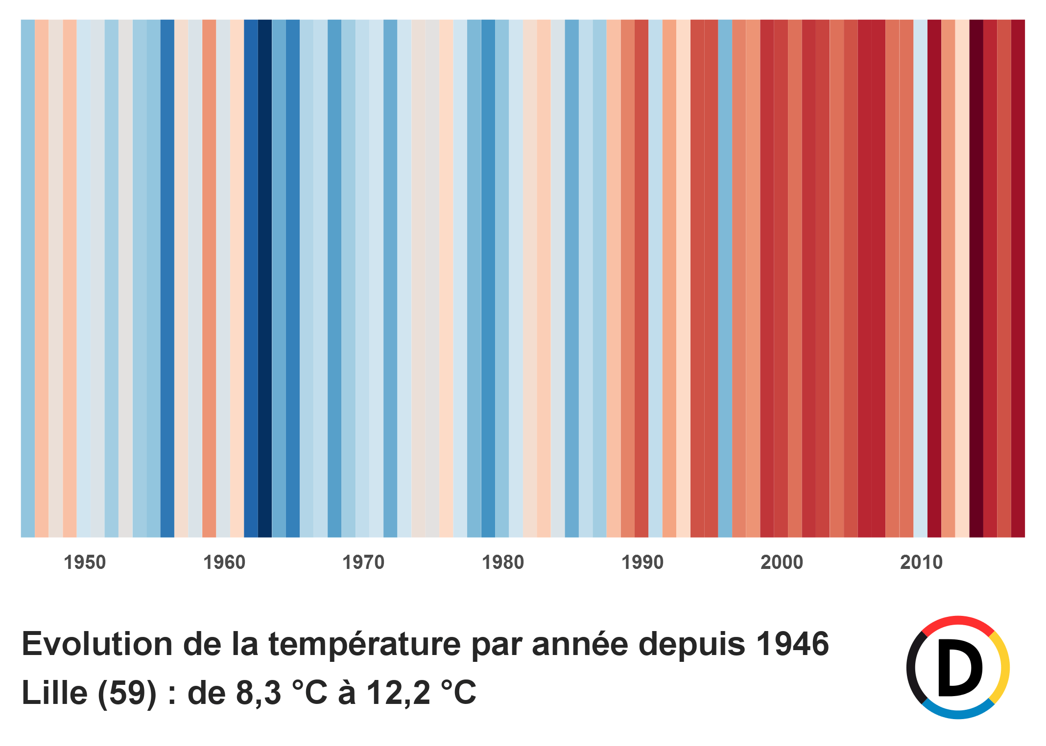 lille-lesquin-temperatures-1946-2017.png